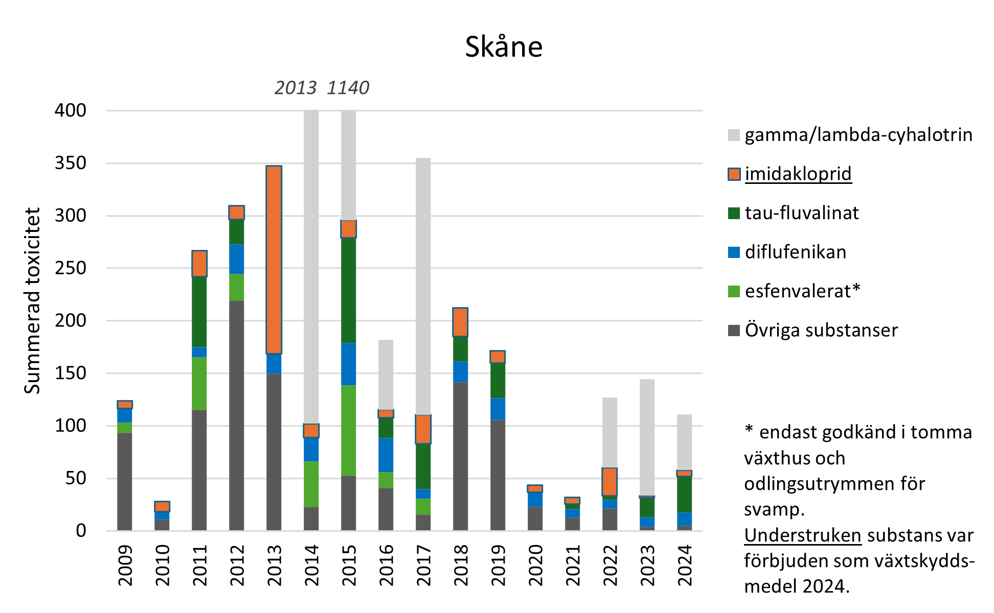Toxicitetsindex Skåne 2009-2024